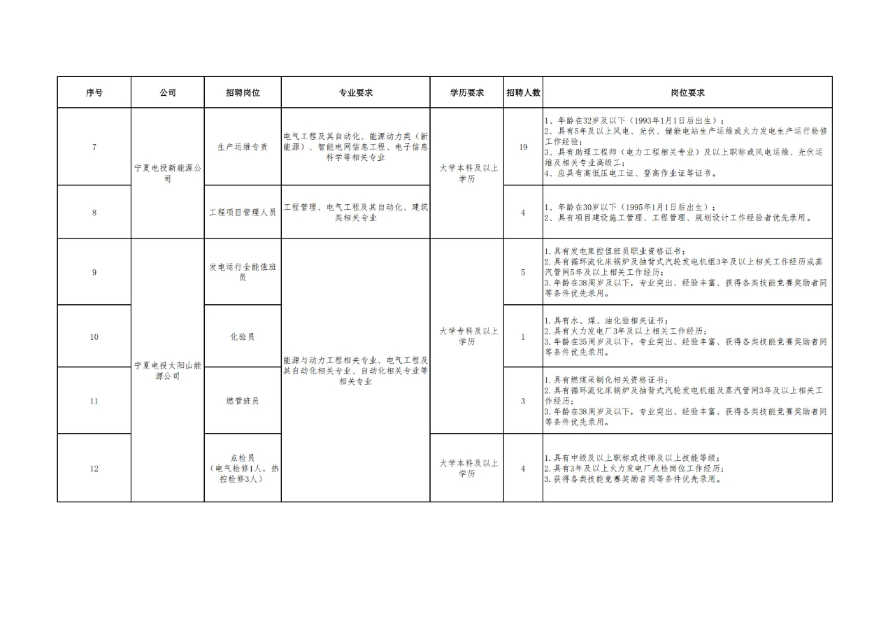 宁夏电力投资集团招108人！