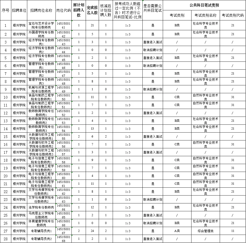 梧州学院2025区直事业单位统一招聘岗位信息