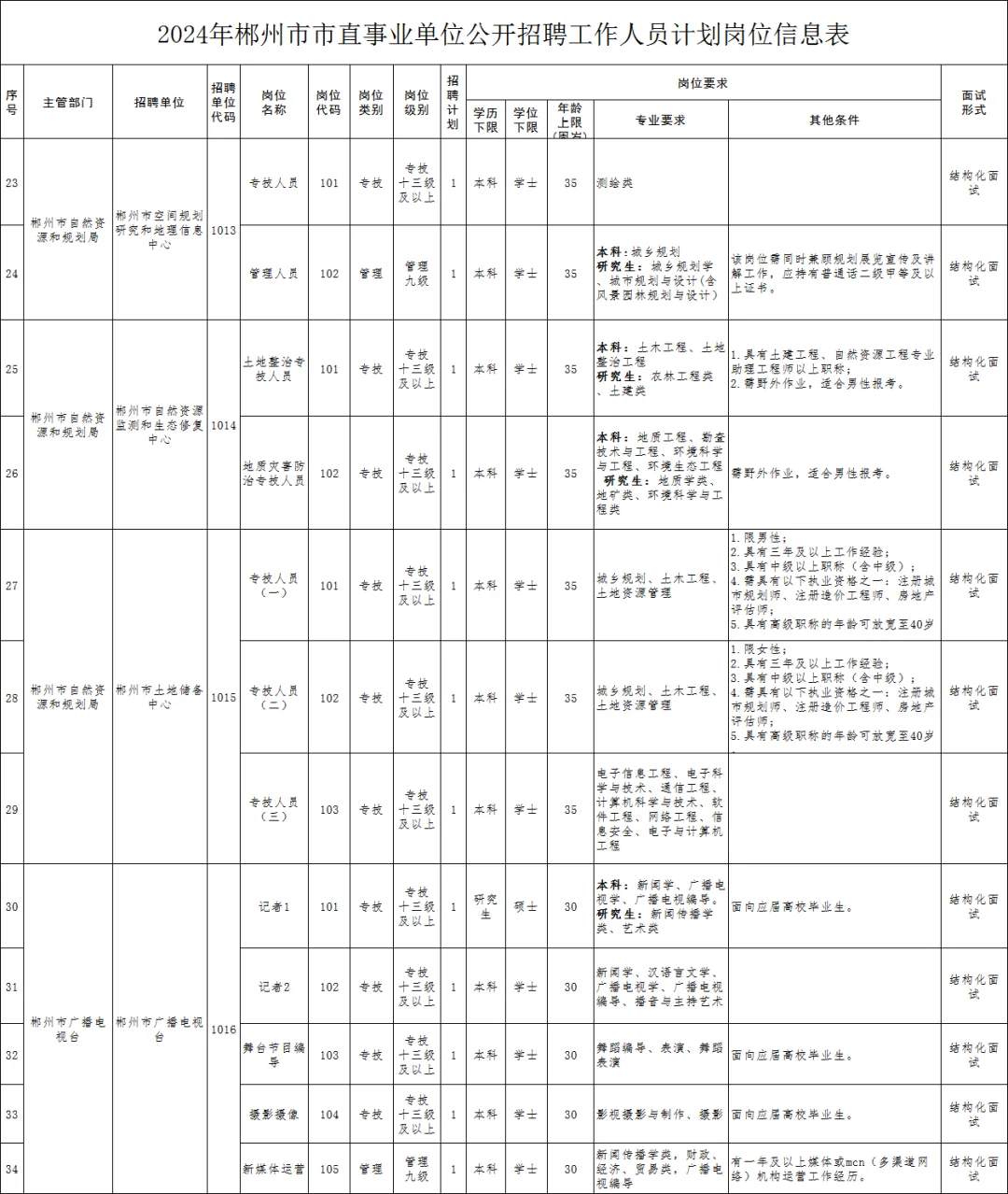 🚍2024郴州市直事业单位招聘工作人员62人