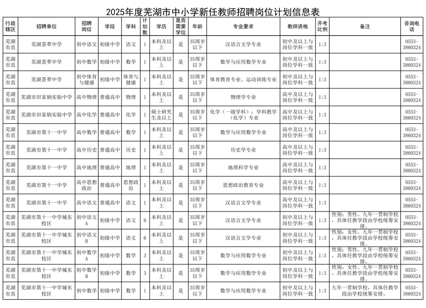 芜湖招的最多的一次2025