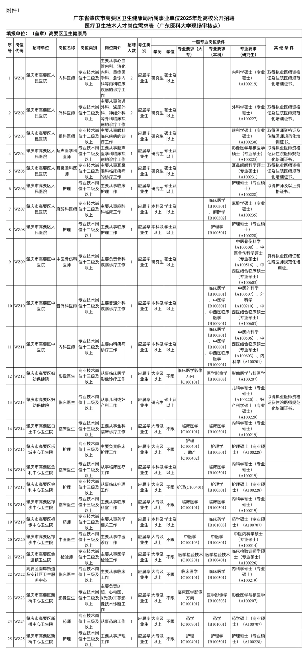 肇庆高要区卫健委招聘51人！今年真是大放水