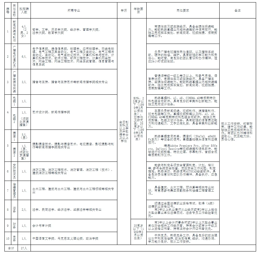 福建省广播影视集团招聘27人！本科起报！