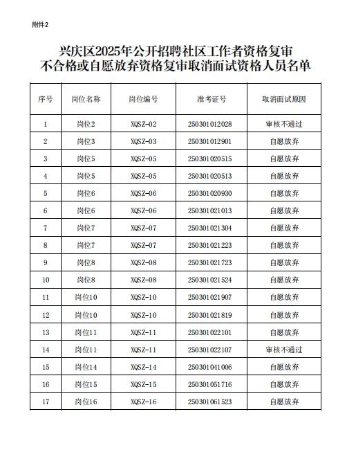 兴庆区社会工作者资格复审结果公示