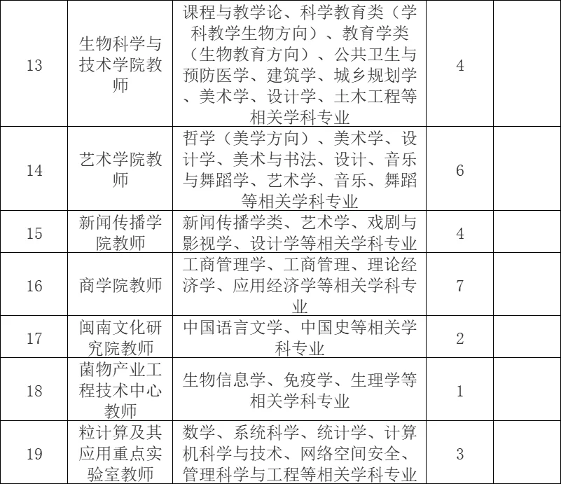 闽南师范大学，2025年招聘97人！