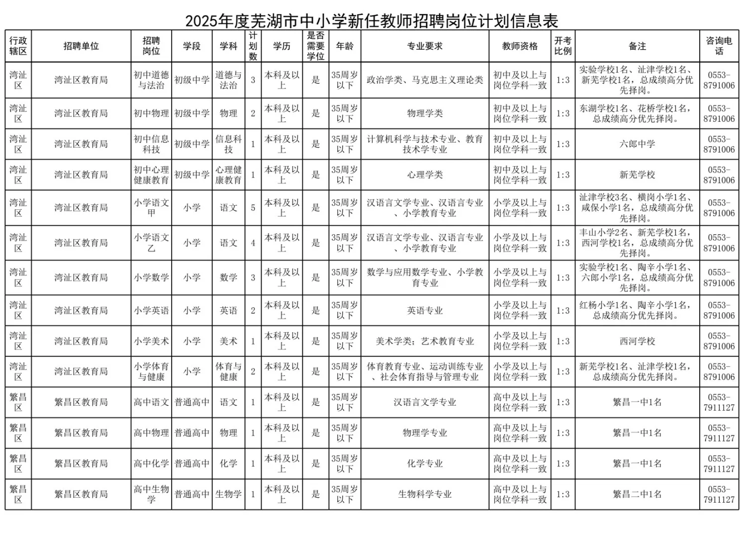 芜湖招的最多的一次2025