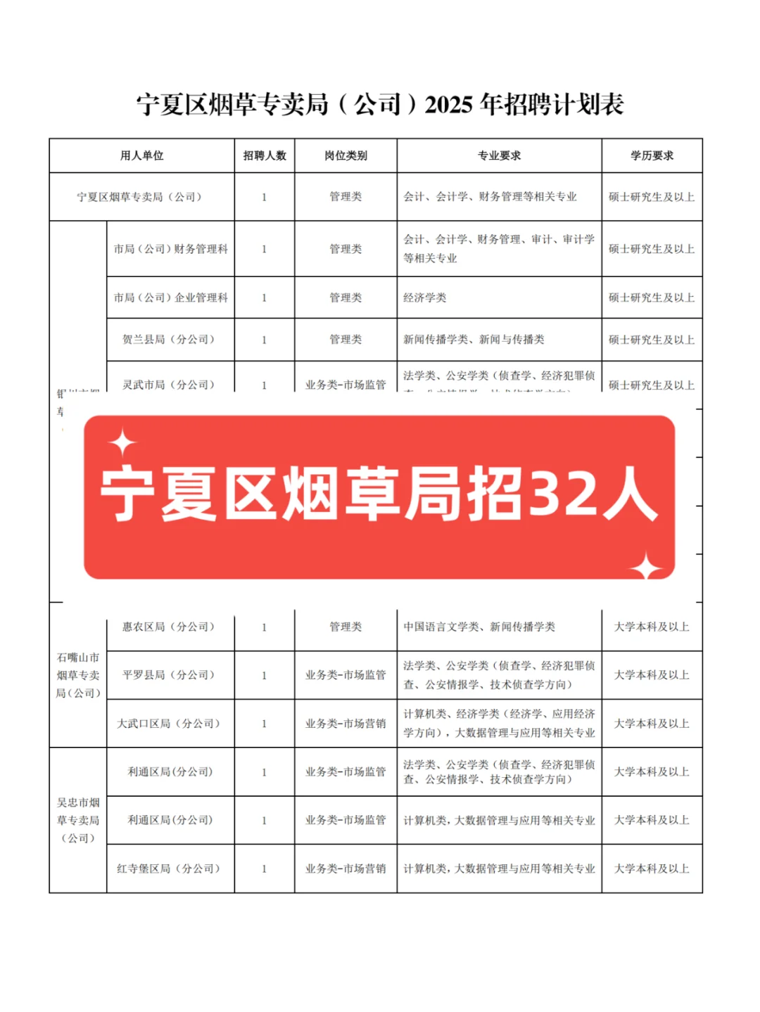 宁夏区烟-草-局招32人，正在报名