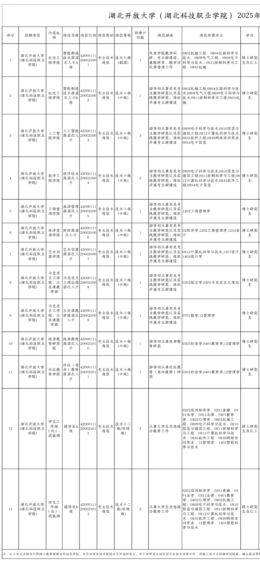 湖北公办高校招聘19人，硕士起报！