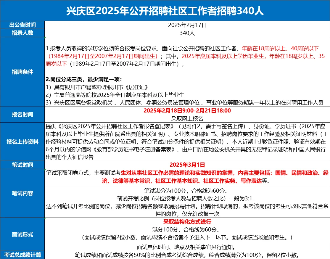 银川兴庆区招聘社区工作者340人！