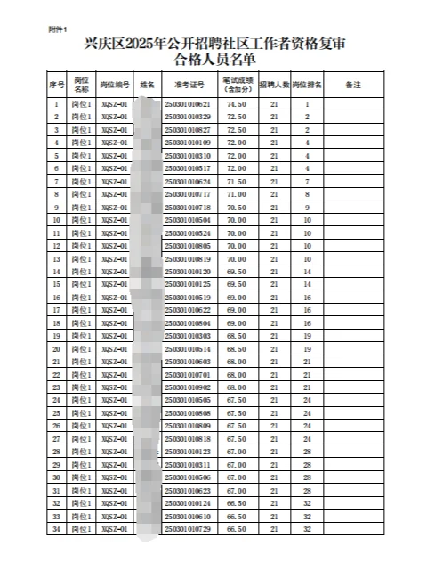 兴庆区社会工作者资格复审结果公示