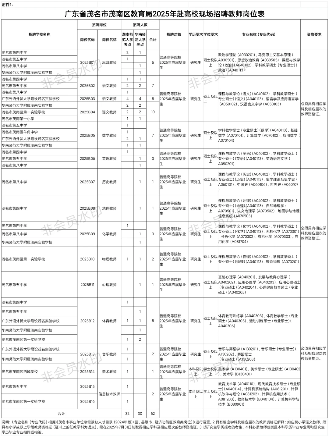 编制！茂南区教育局招聘62名教师！
