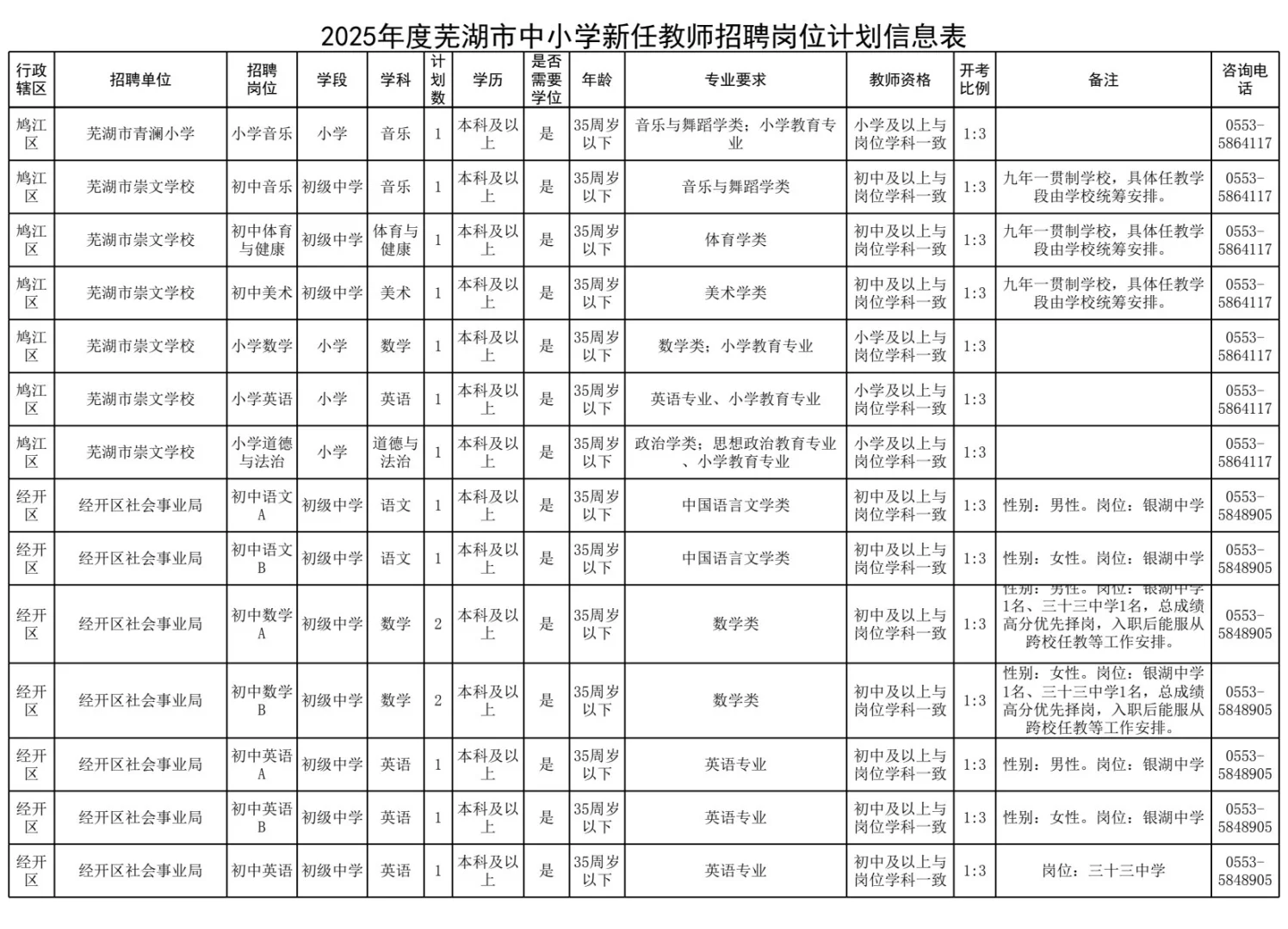 芜湖招的最多的一次2025