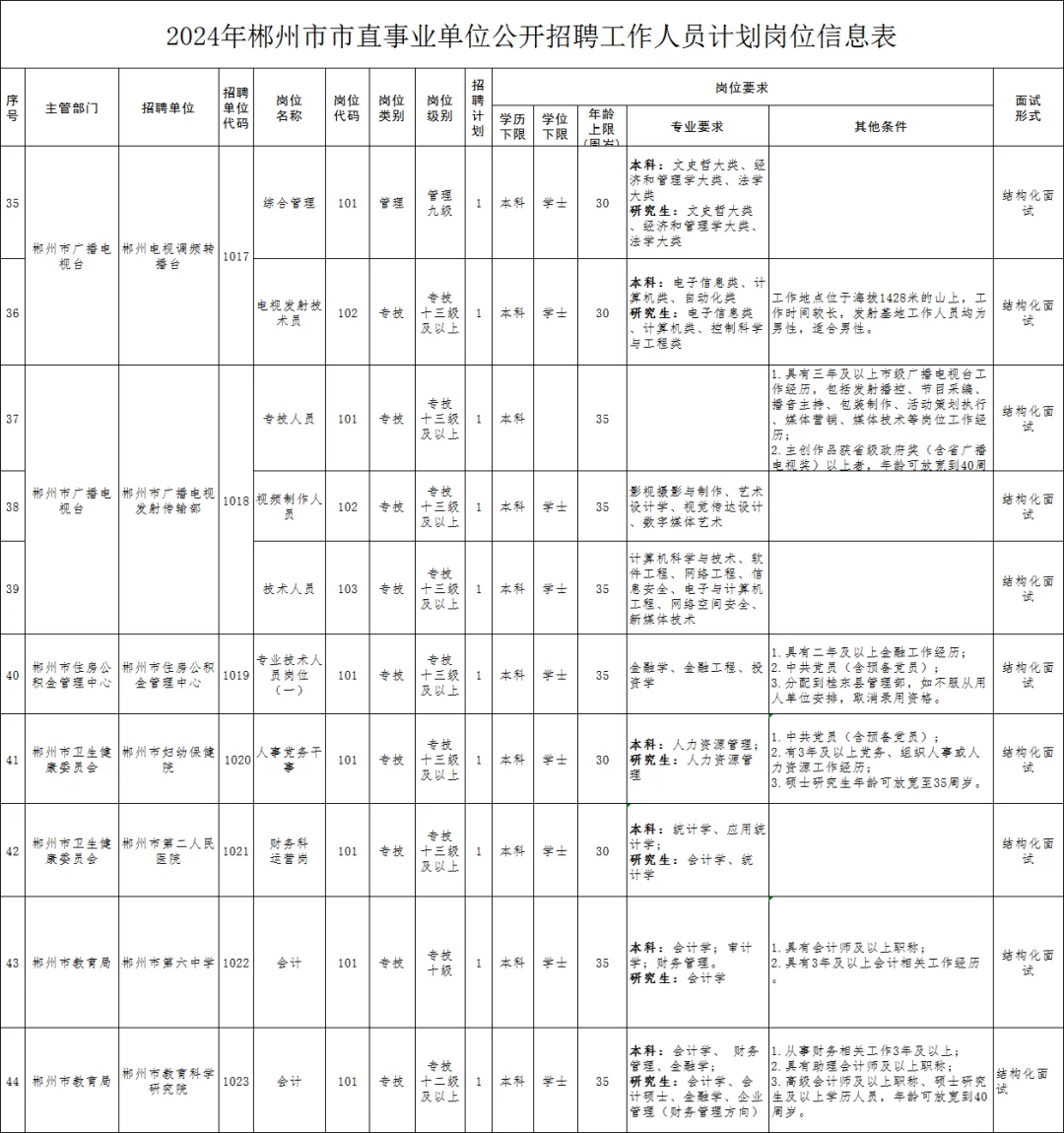 🚍2024郴州市直事业单位招聘工作人员62人
