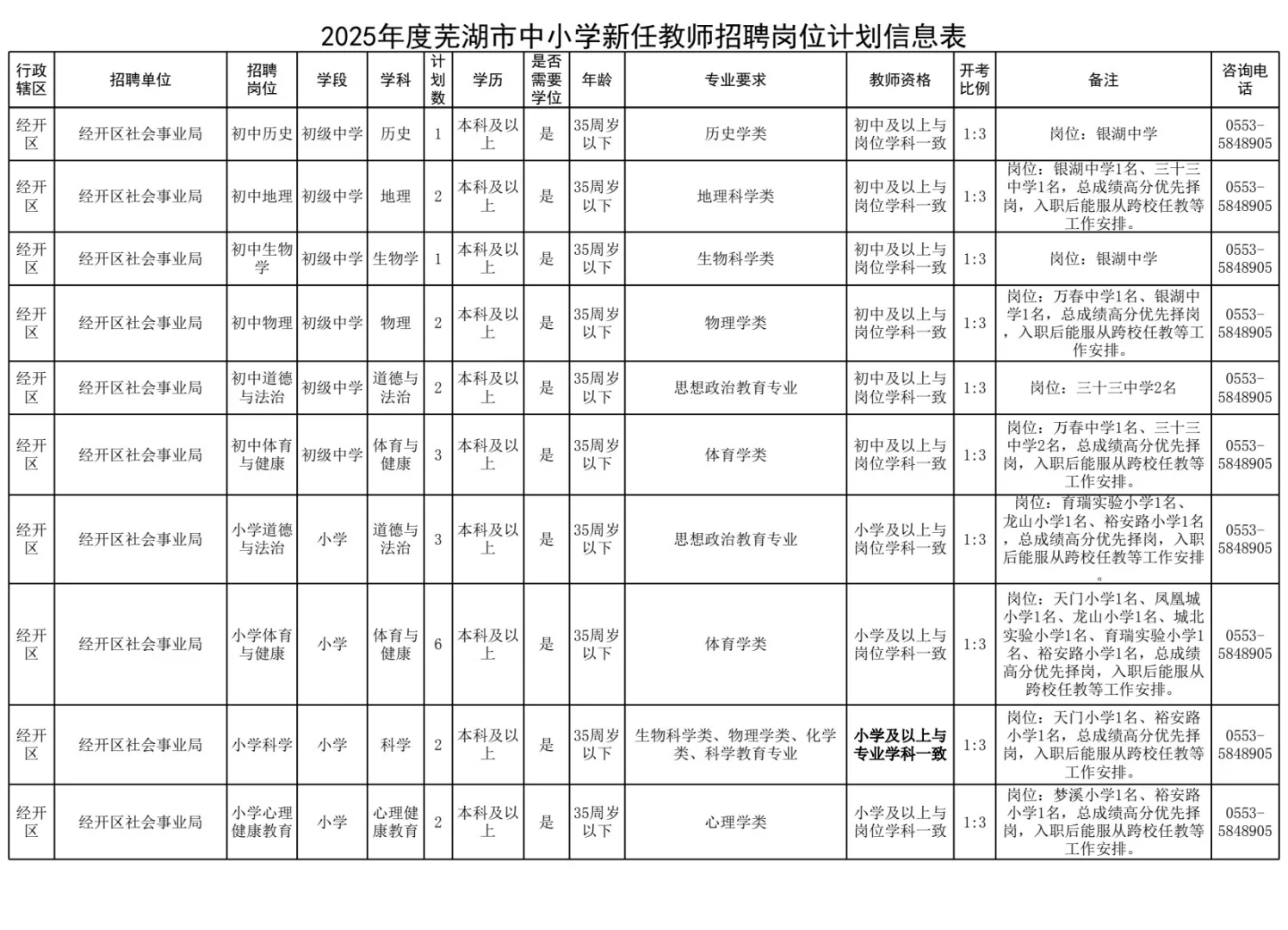 芜湖招的最多的一次2025