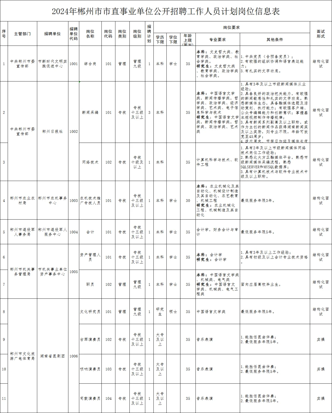 🚍2024郴州市直事业单位招聘工作人员62人