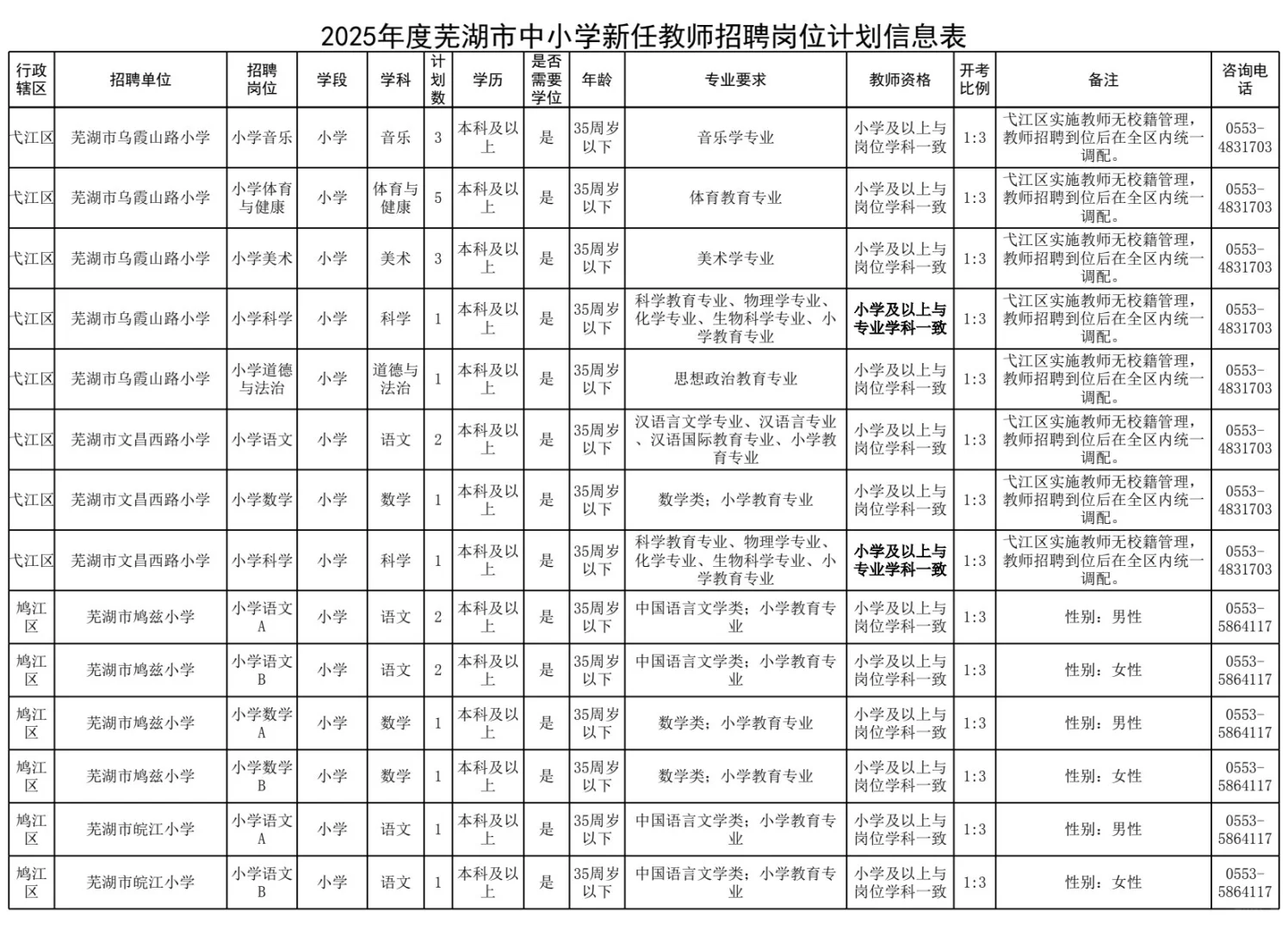 芜湖招的最多的一次2025
