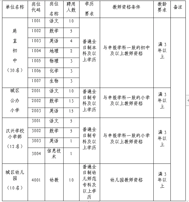 新野县2024年从农村学校公开选聘部分教师到