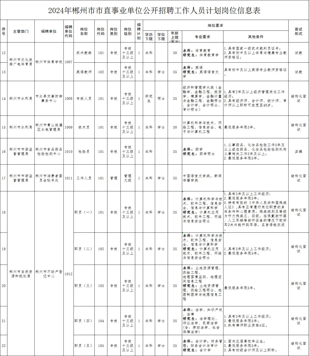 🚍2024郴州市直事业单位招聘工作人员62人