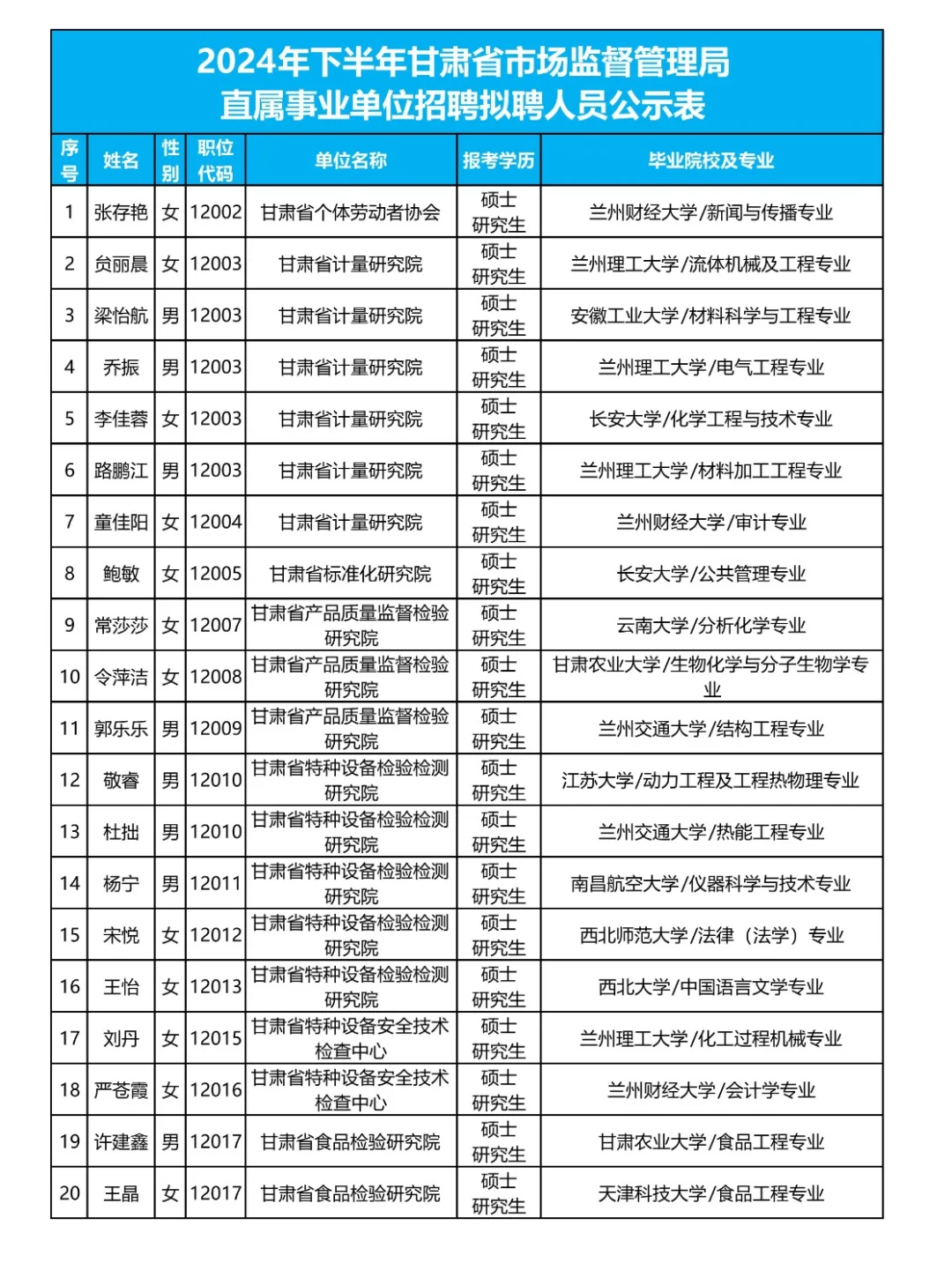 甘肃省市场监督管理局直属事业单位拟聘人员
