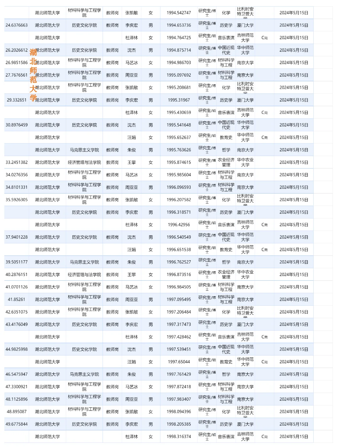 师范类高校拟聘用名单，含湖北、安徽、青海