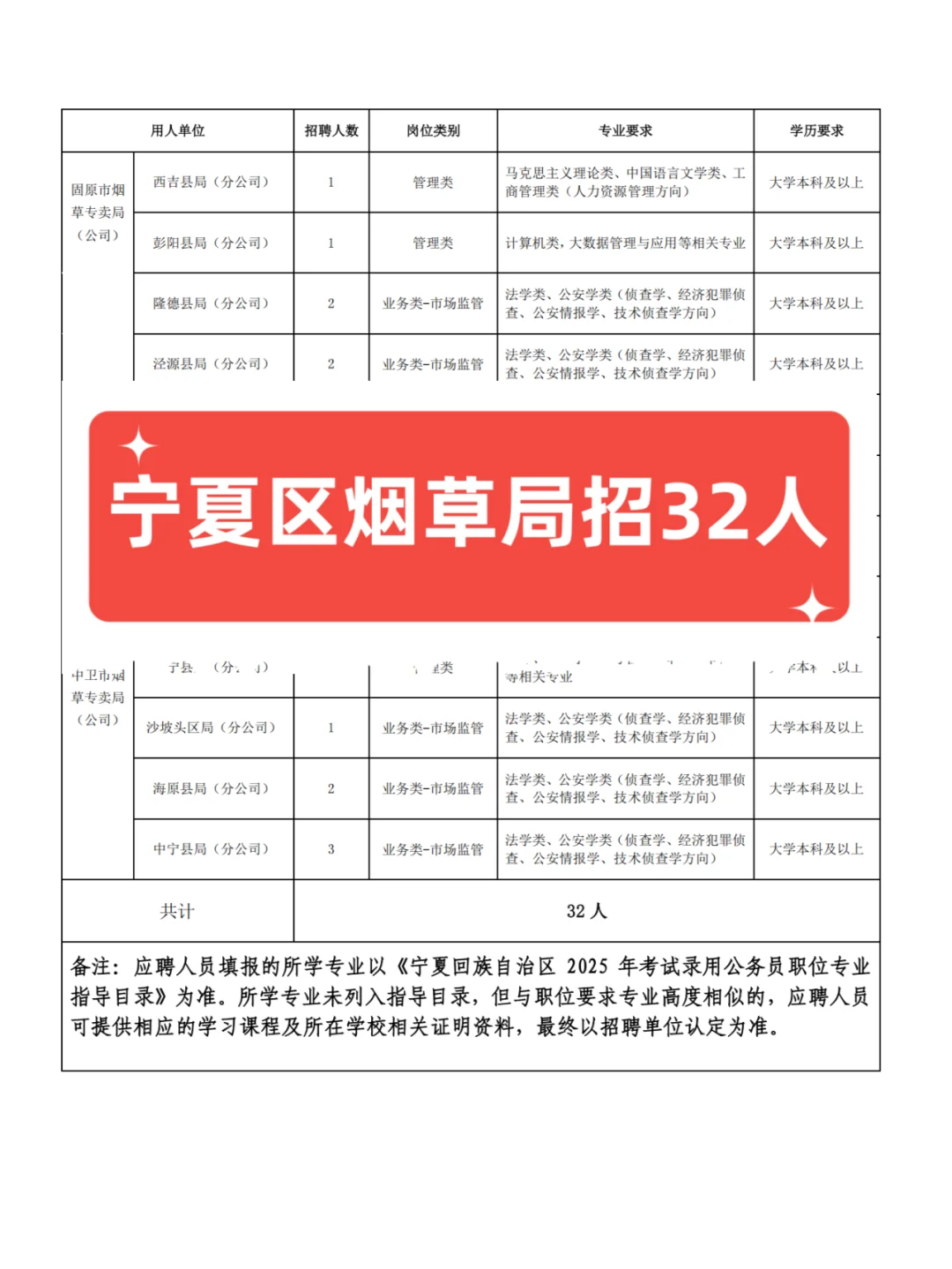 宁夏区烟-草-局招32人，正在报名
