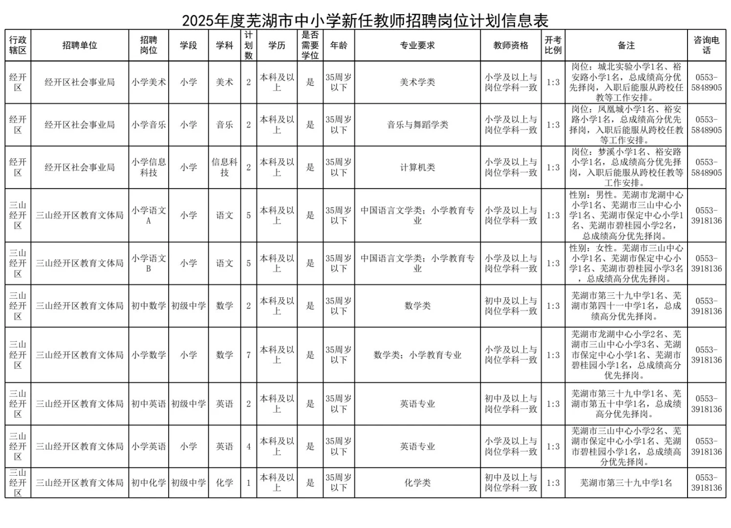 芜湖招的最多的一次2025