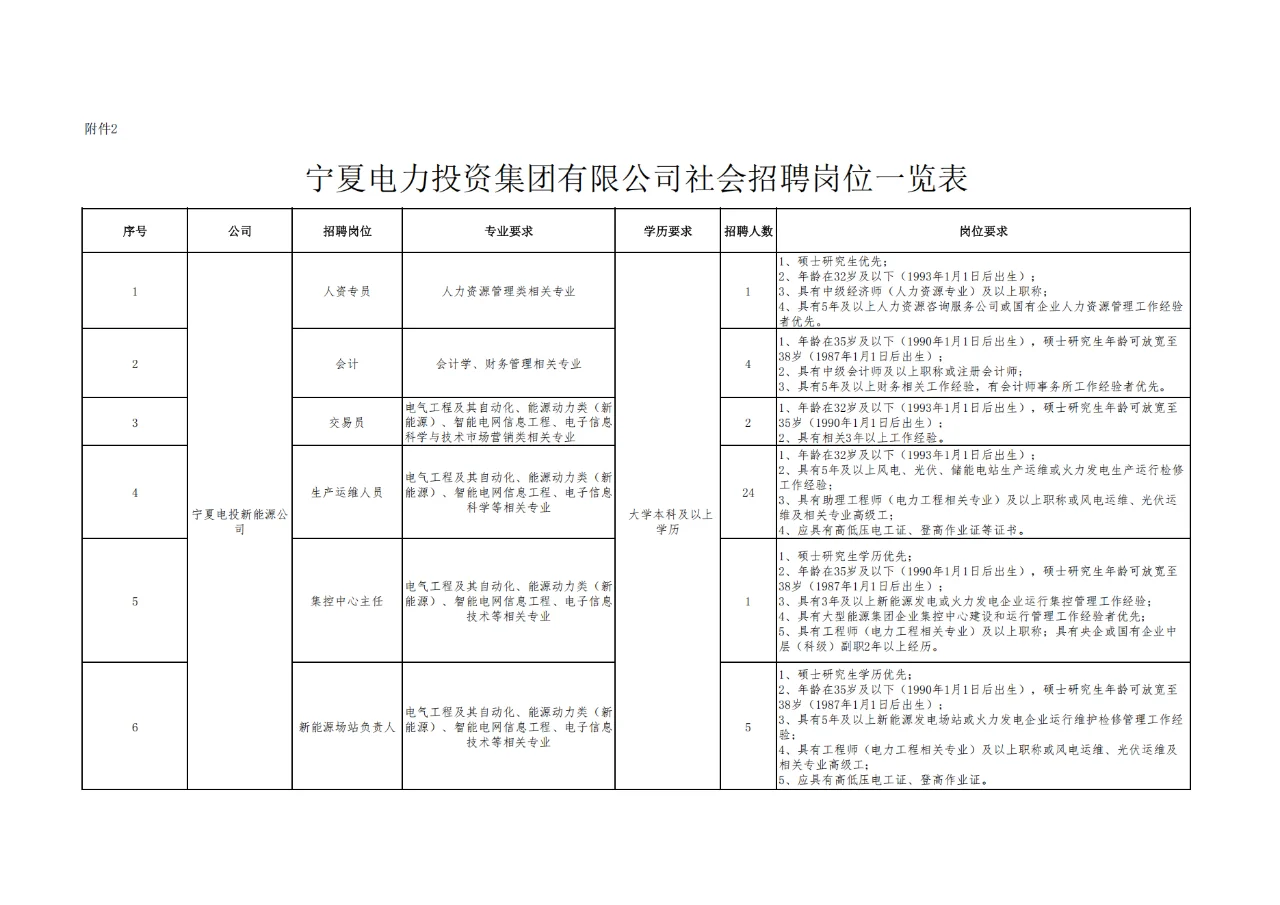 宁夏电力投资集团招108人！