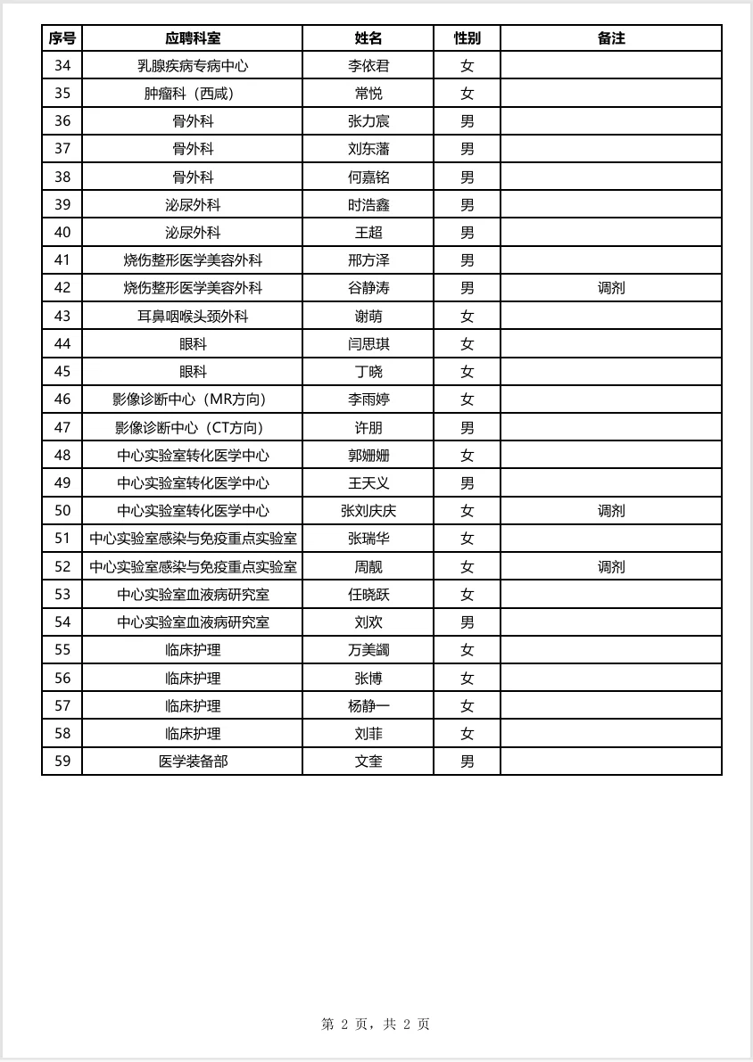 陕西省人民医院拟聘59人公示名单