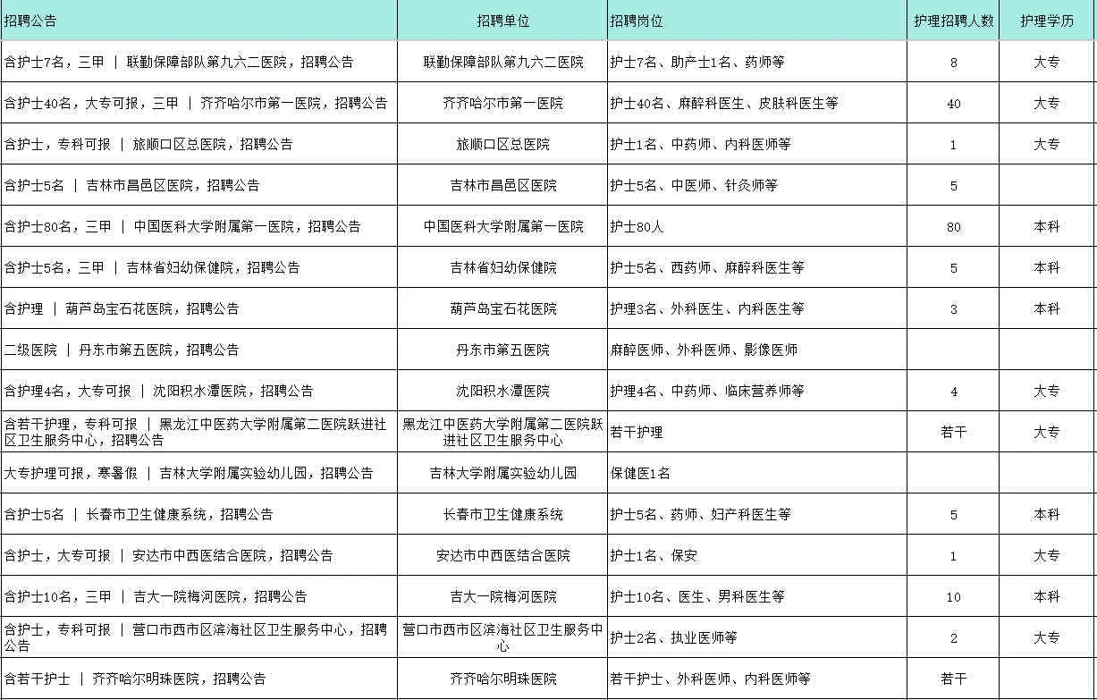 亲，这些医院在招聘呐！！