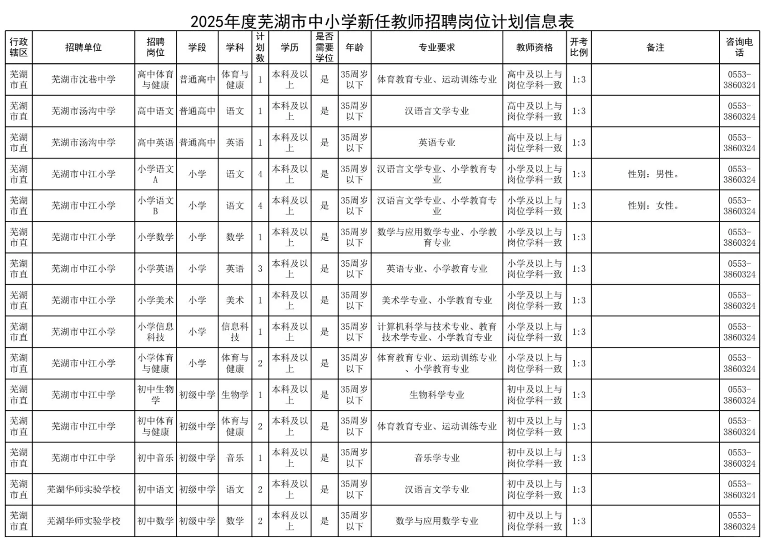芜湖招的最多的一次2025