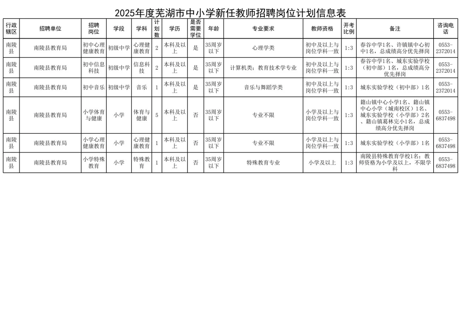 芜湖招的最多的一次2025