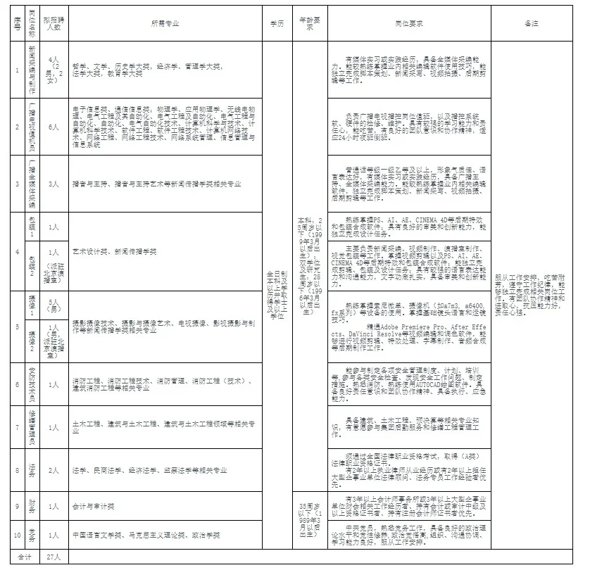 福建省广播影视集团招聘27人！正式聘用！