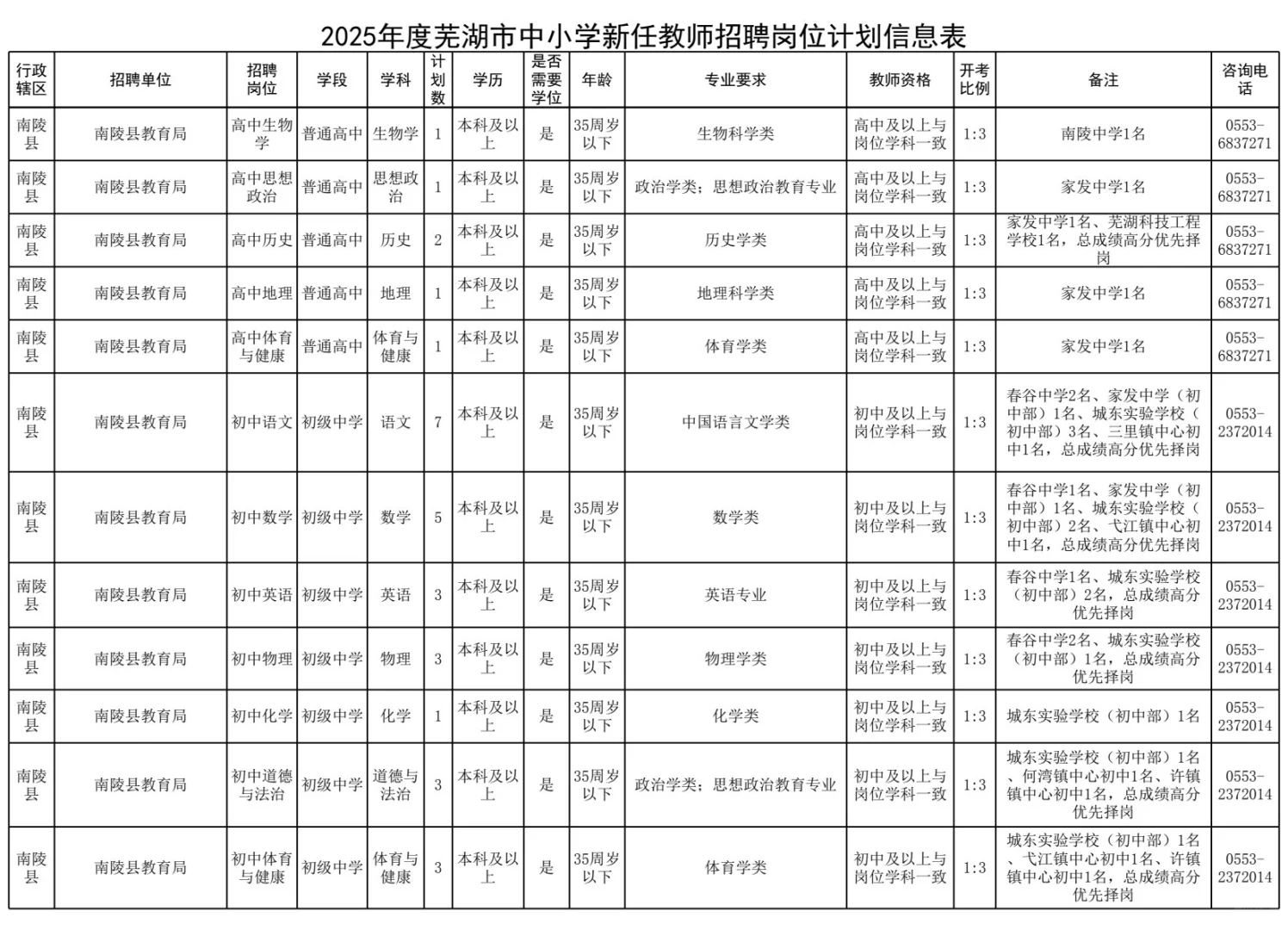 芜湖招的最多的一次2025