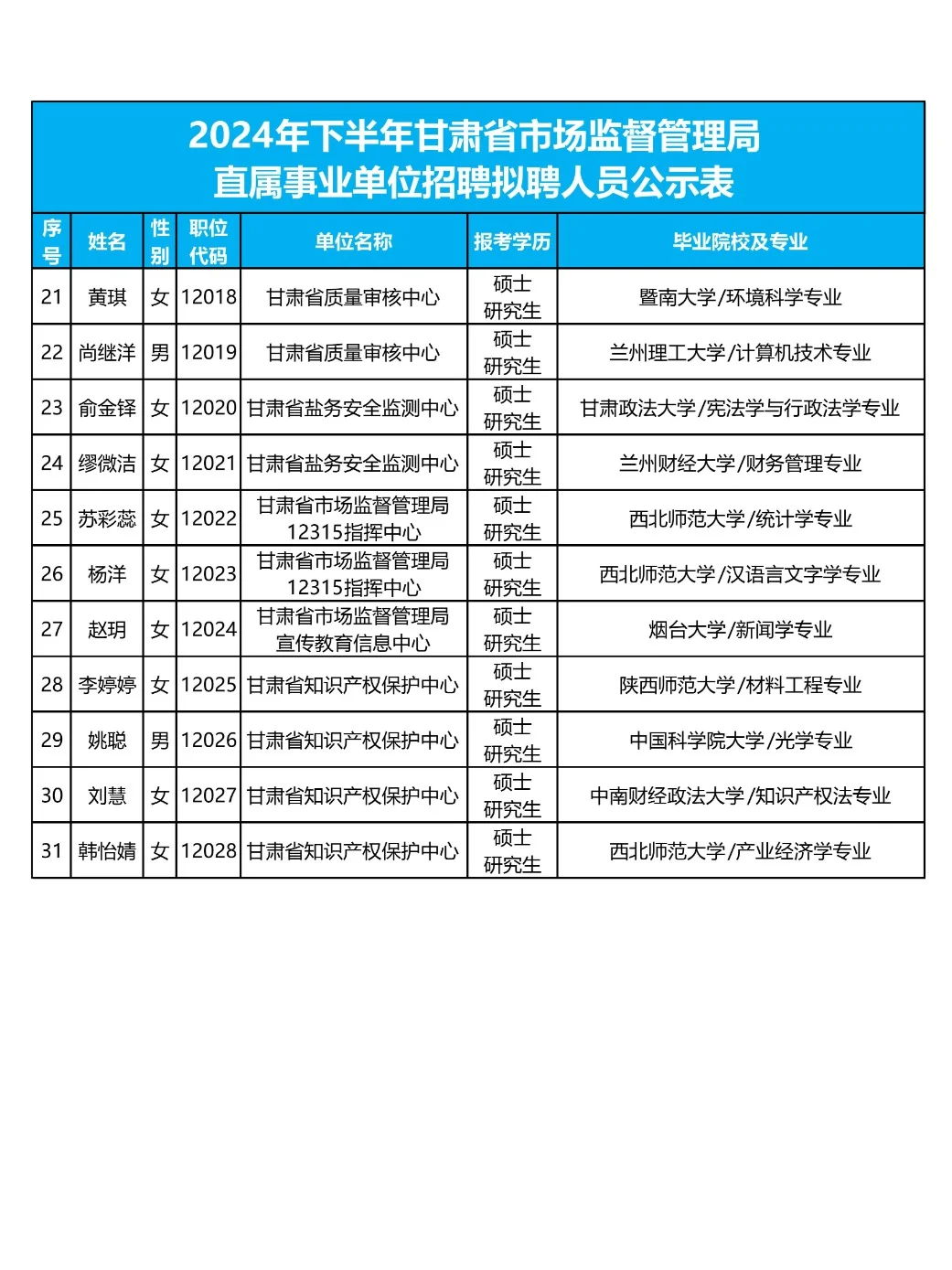 甘肃省市场监督管理局直属事业单位拟聘人员