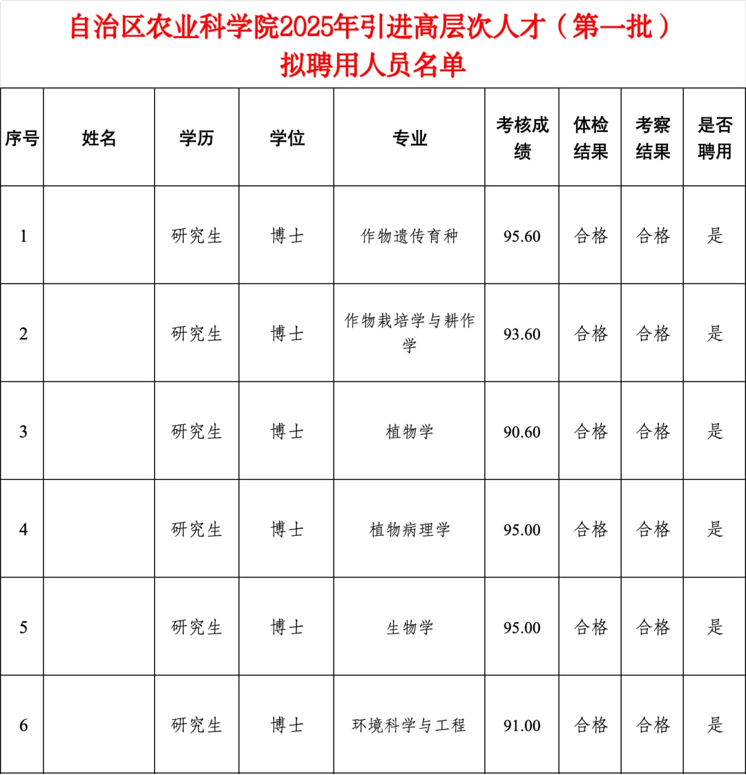 新疆农业科学院高层次人才引进拟聘名单！