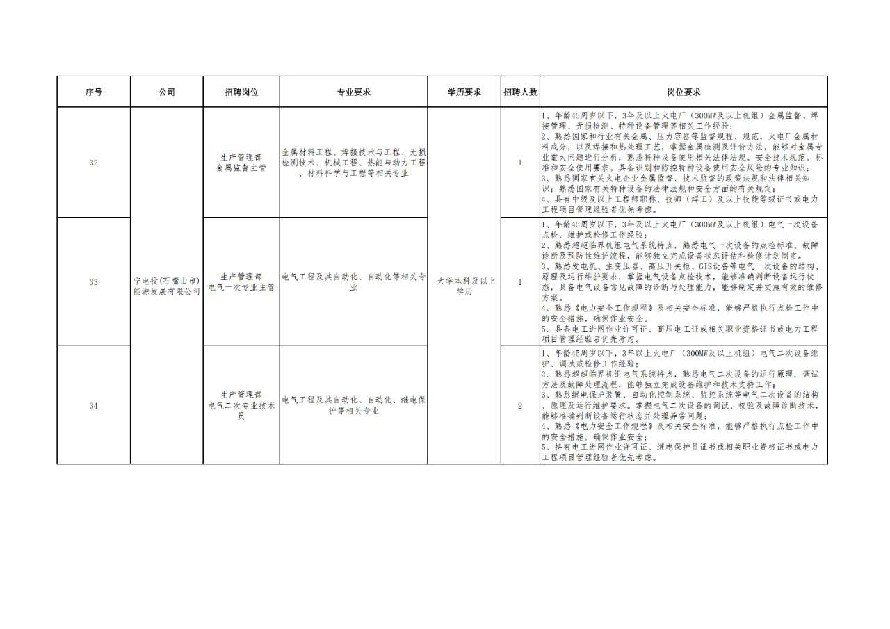 宁夏电力投资集团招108人！
