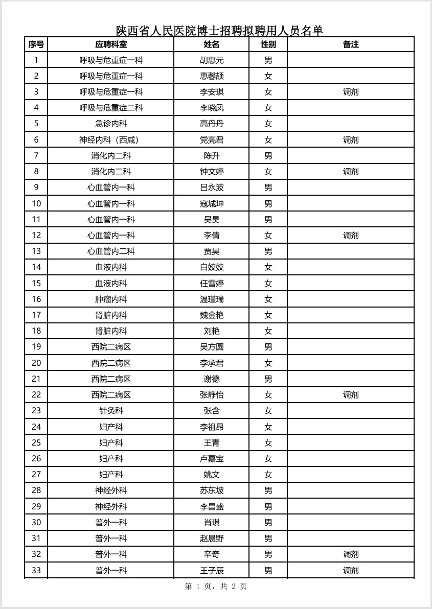 陕西省人民医院拟聘59人公示名单