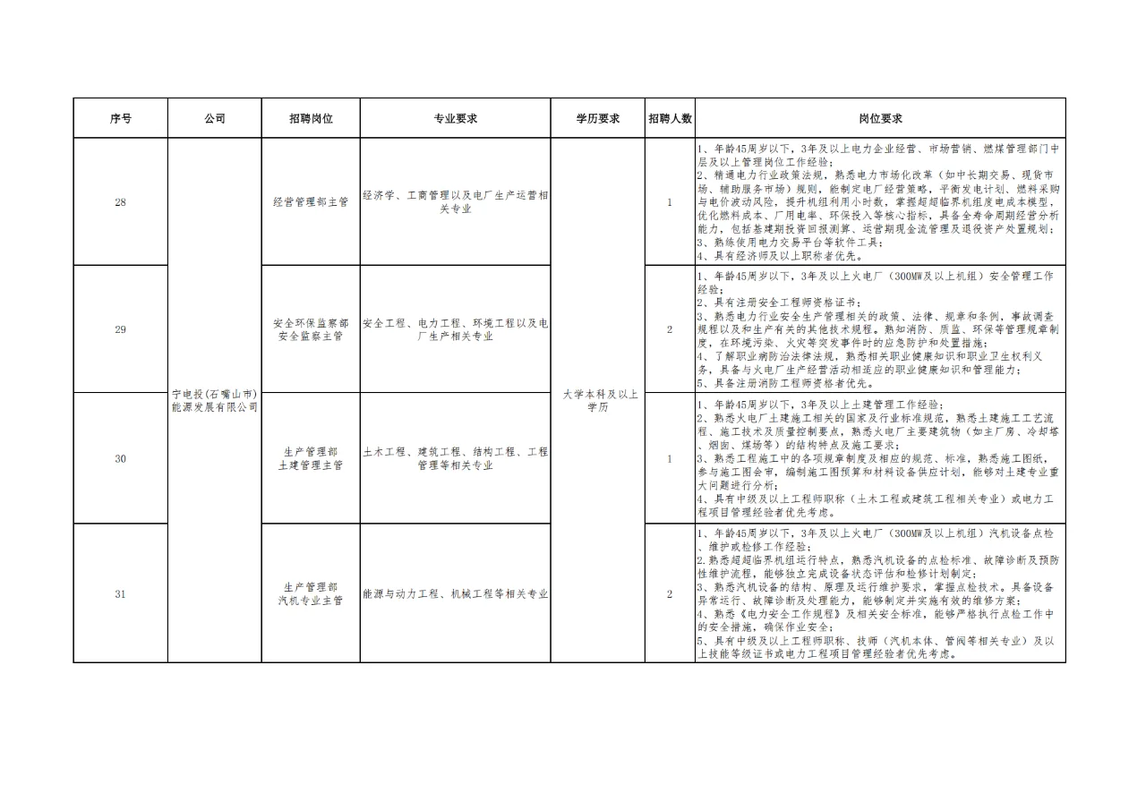 宁夏电力投资集团招108人！