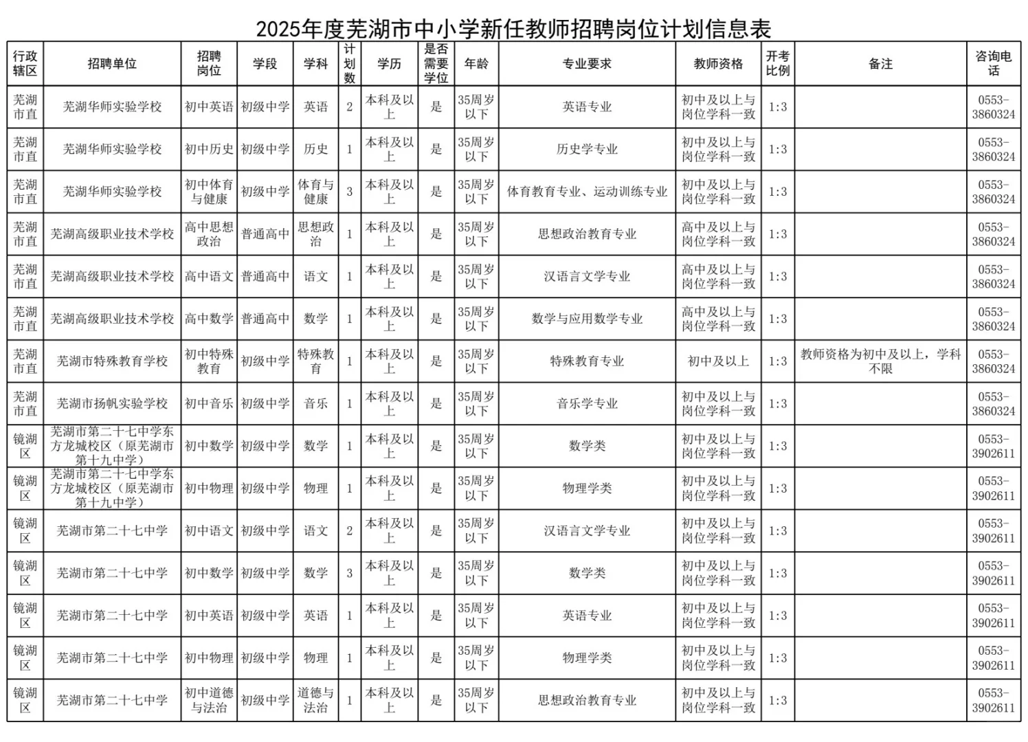 芜湖招的最多的一次2025
