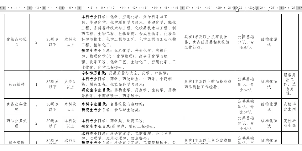 湖南长沙食品药品检验所招聘编外人员18人！