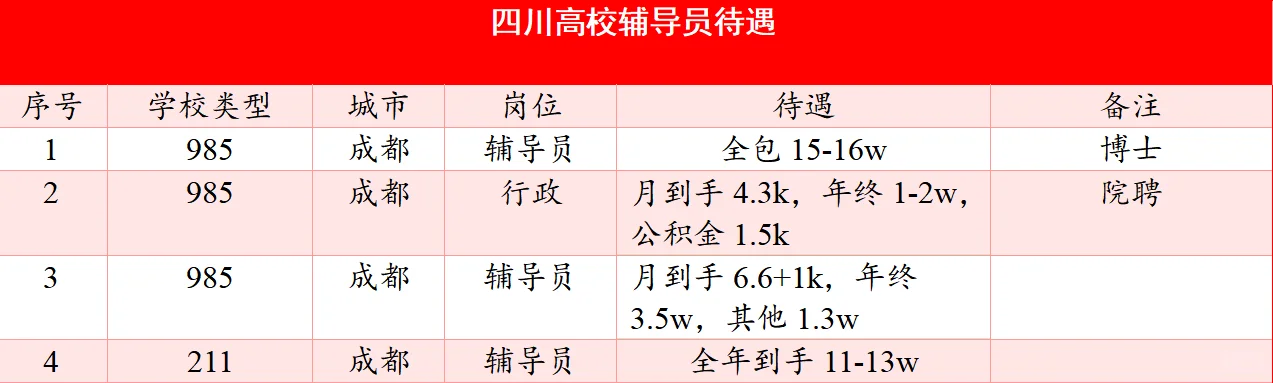 四川高校辅导员待遇: “薪” 攻略，你 Get 了