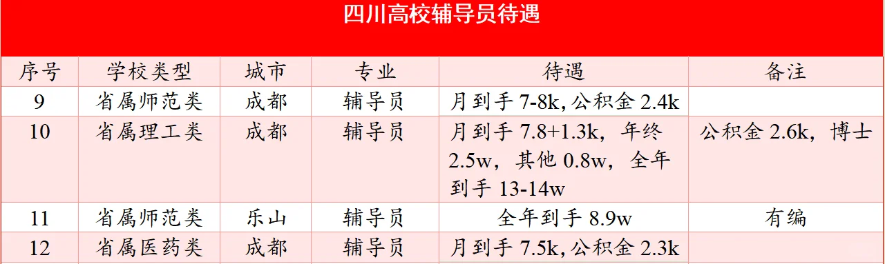 四川高校辅导员待遇: “薪” 攻略，你 Get 了