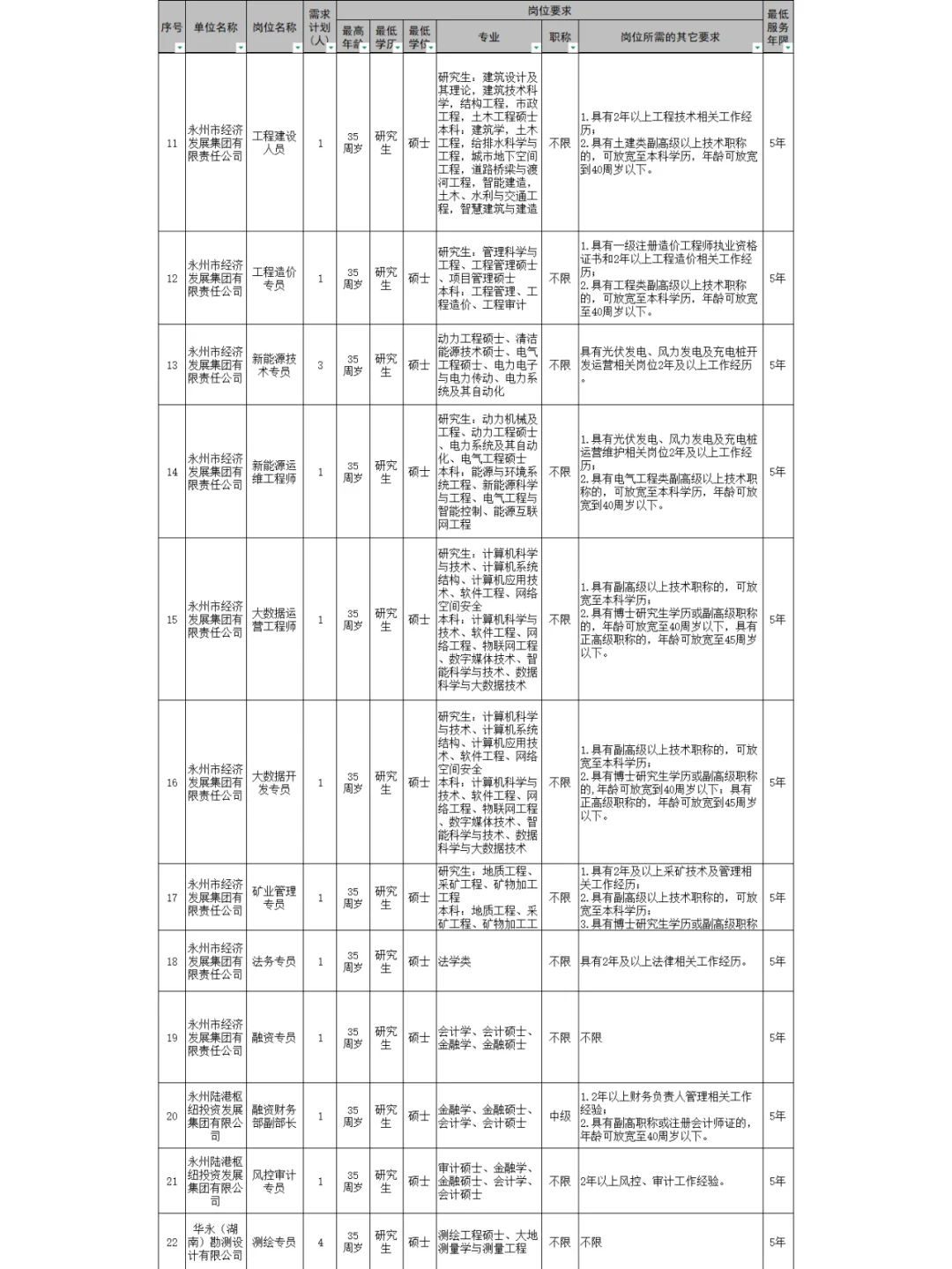 惊呆！永州市直、国企等招315人！100W补贴