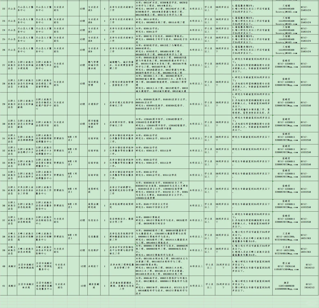 有编制，人才引进招聘本科起！宜昌市！