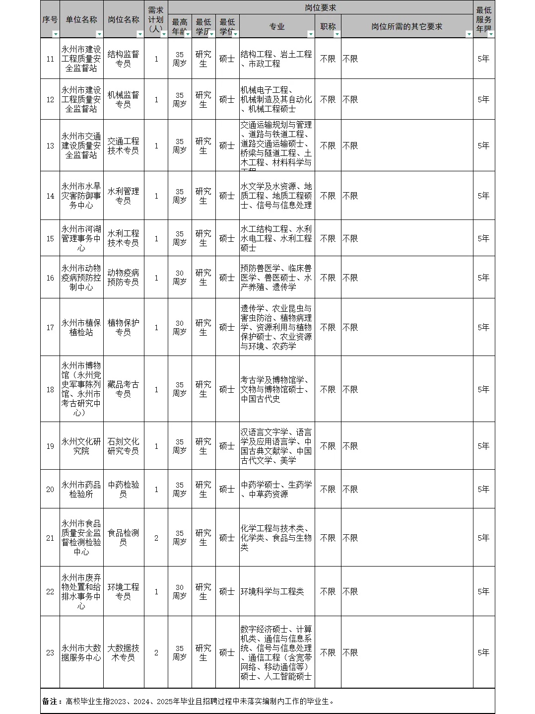惊呆！永州市直、国企等招315人！100W补贴