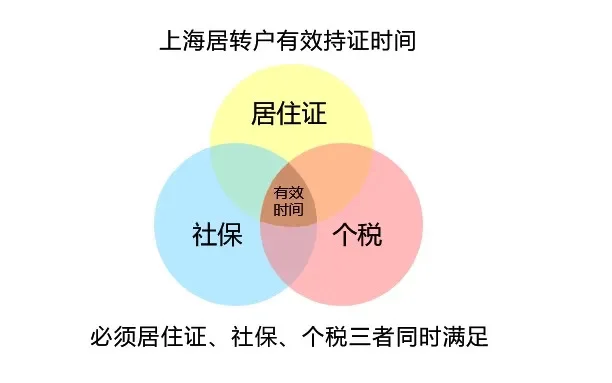 居住证持证满7年就能落上海户口？