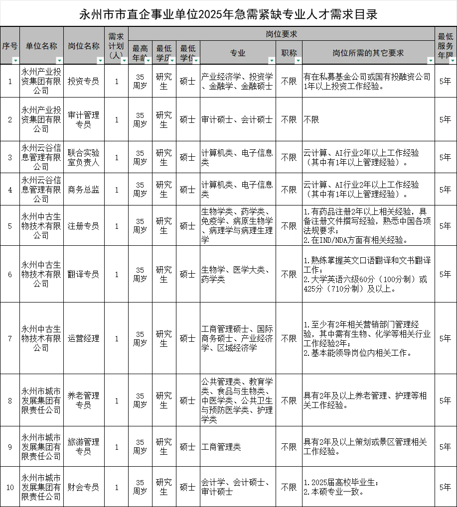 惊呆！永州市直、国企等招315人！100W补贴