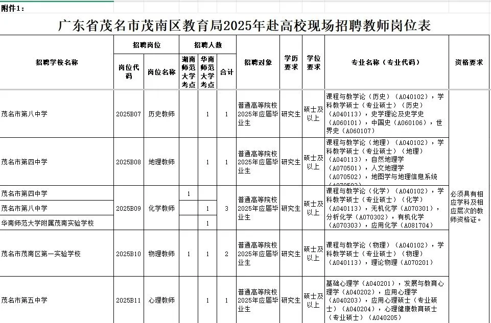 广东省茂名市茂南区招聘