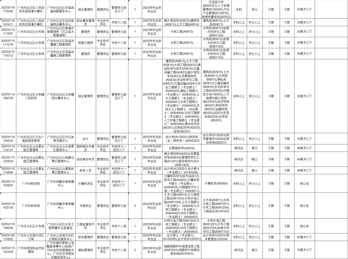 广州市事业单位招聘156人❗编制❗仅面试✅
