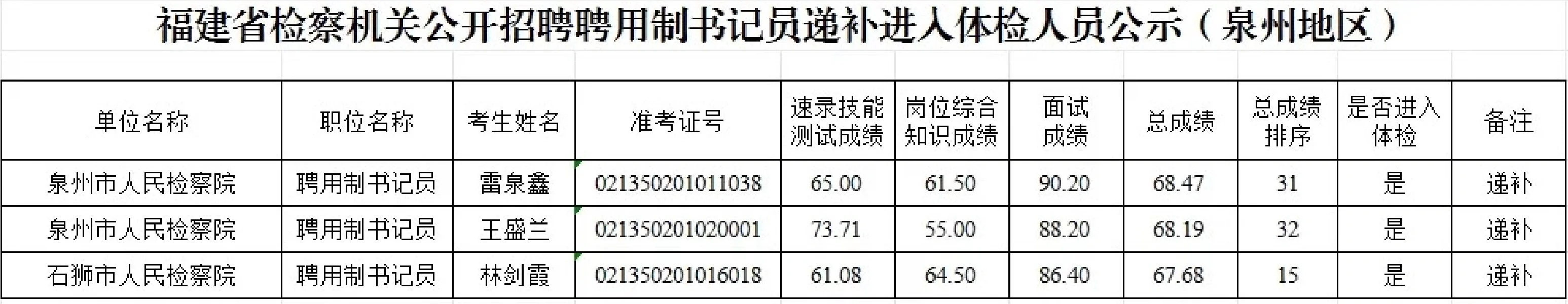 福建省检察院聘用制书记员递补3人（泉州）