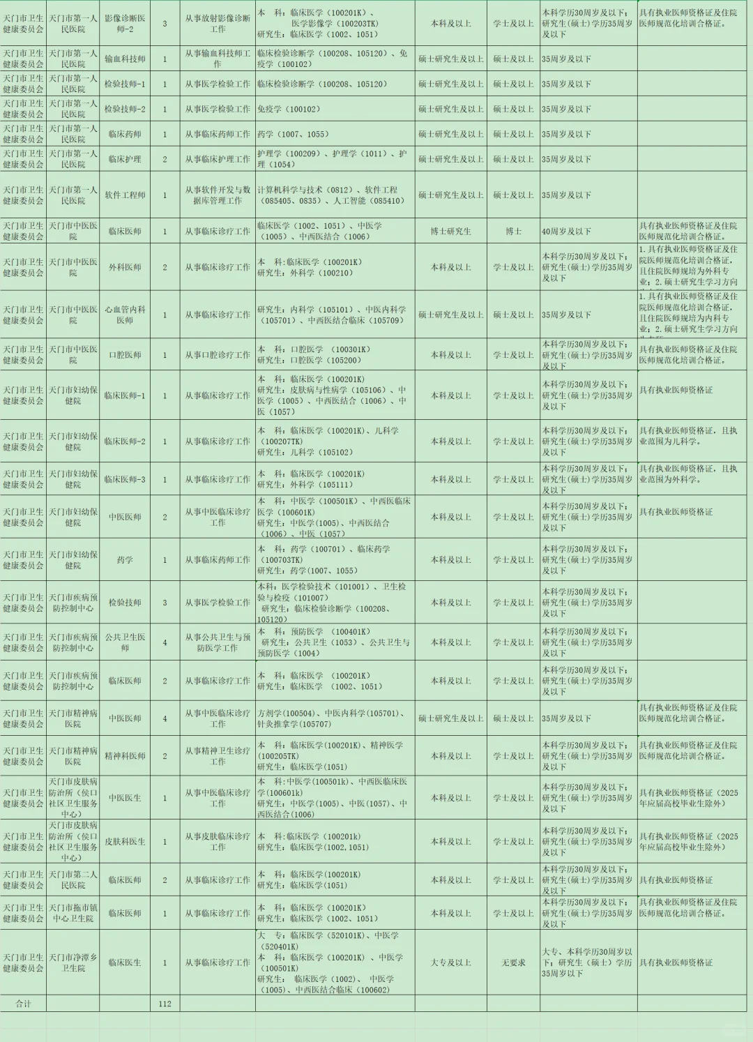 有编制，医疗系统人才引进！天门市卫健！